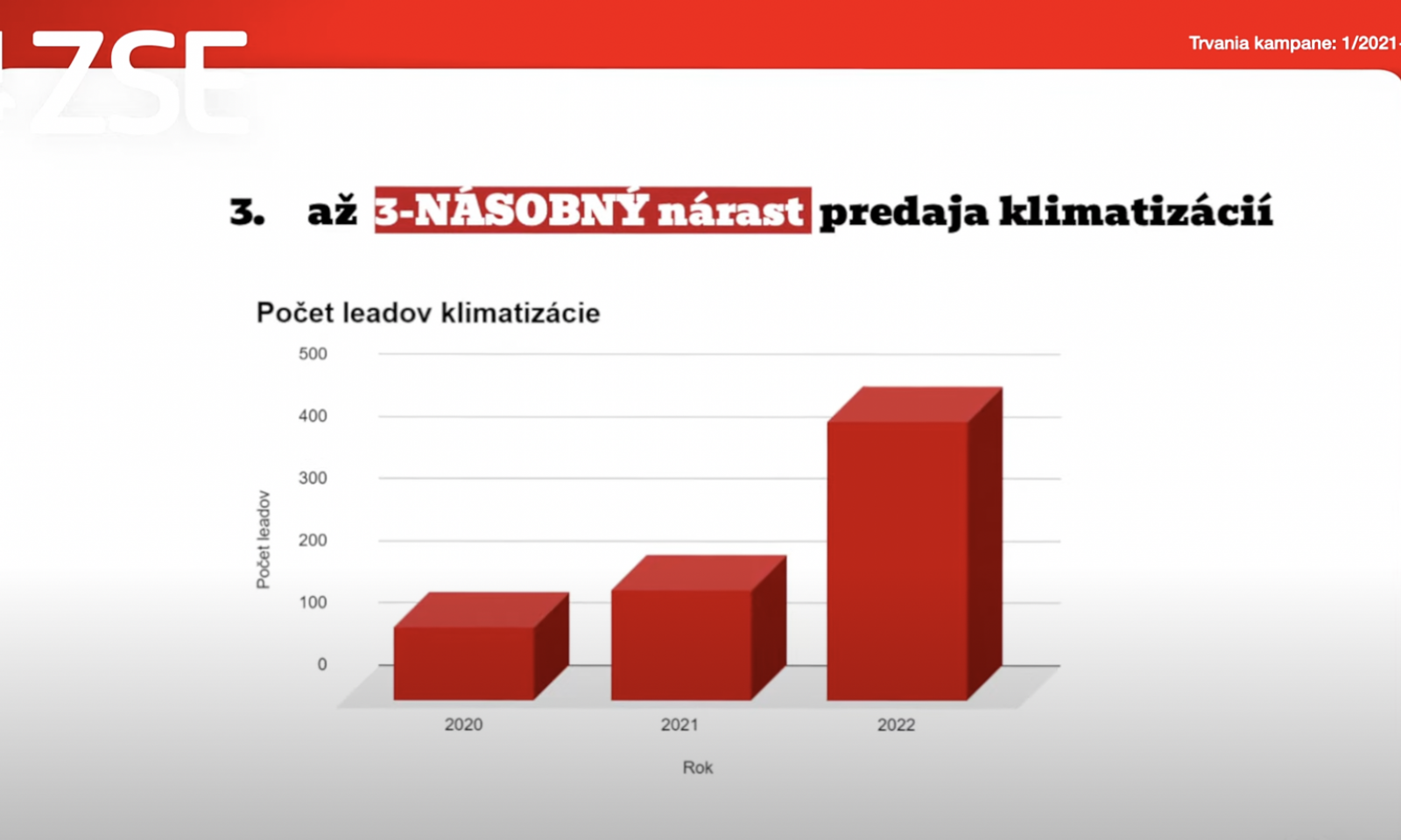 ZSE predalo o 520 klimatizácií oproti minulému roku 2021 naviac. Čo bolo 3x viac ako v roku 2021.