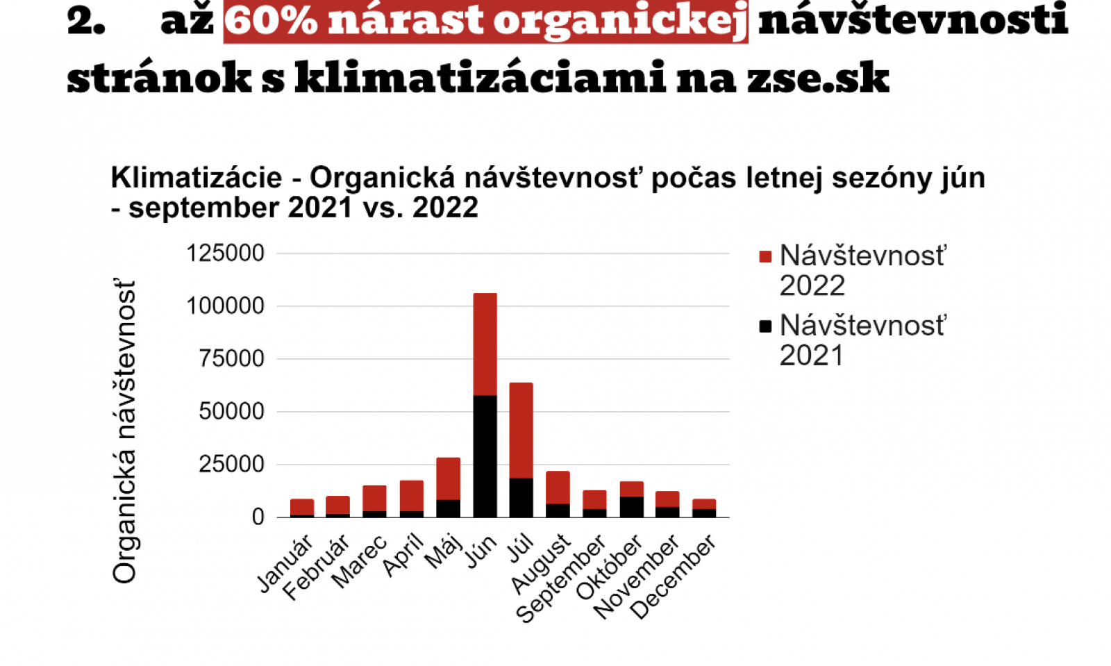 Návštevnosť webu z Google vzrástla medziročneročne o 60%: t.j. nárast o 77 215 návštev z organického vyhľadávania